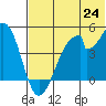 Eagle Bay tide chart for Tuesday, June 24, 2025