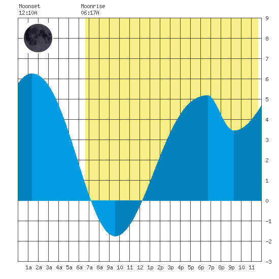 Eagle Bay tide chart for Wednesday, June 25, 2025