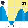 Eagle Bay tide chart for Wednesday, June 25, 2025