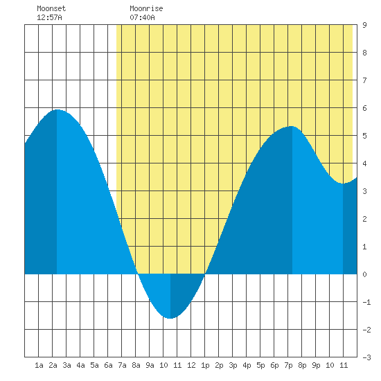 Eagle Bay tide chart for Thursday, June 26, 2025