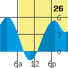 Eagle Bay tide chart for Thursday, June 26, 2025