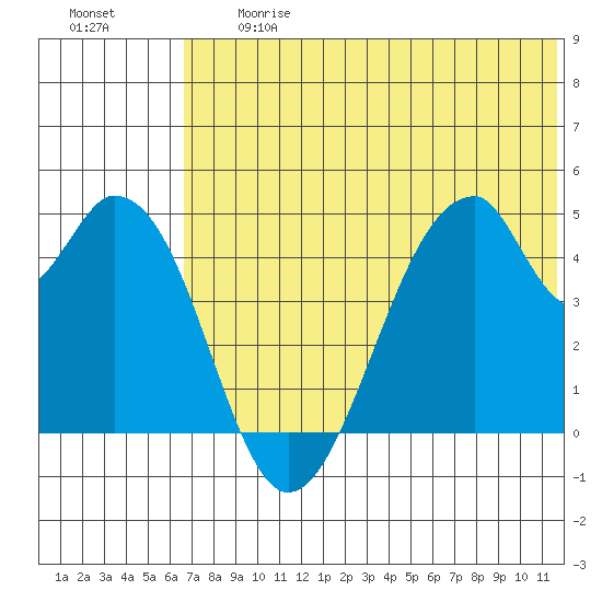 Eagle Bay tide chart for Friday, June 27, 2025