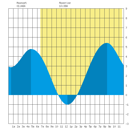 Eagle Bay tide chart for Saturday, June 28, 2025