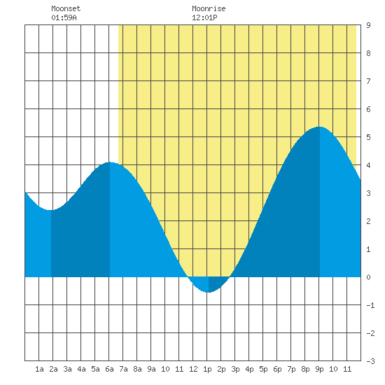 Eagle Bay tide chart for Sunday, June 29, 2025