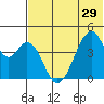 Eagle Bay tide chart for Sunday, June 29, 2025