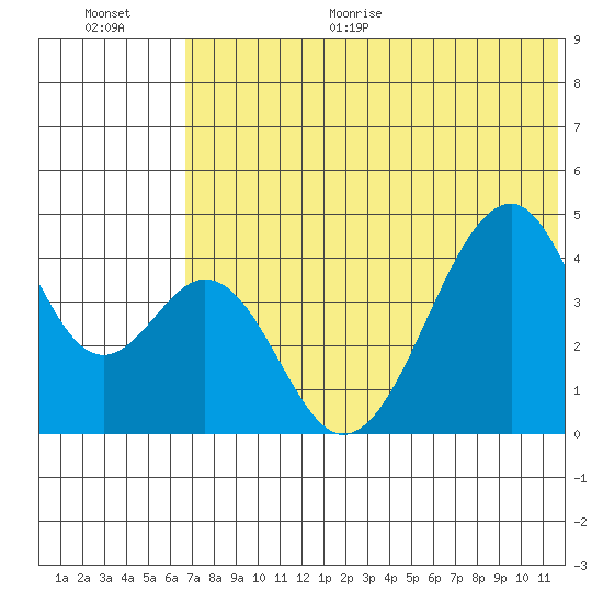 Eagle Bay tide chart for Monday, June 30, 2025