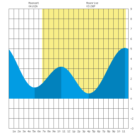 Eagle Bay tide chart for Tuesday, June 3, 2025