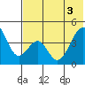 Eagle Bay tide chart for Tuesday, June 3, 2025