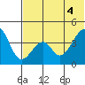 Eagle Bay tide chart for Wednesday, June 4, 2025
