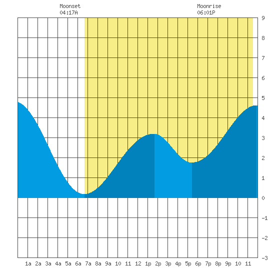 Eagle Bay tide chart for Thursday, June 5, 2025