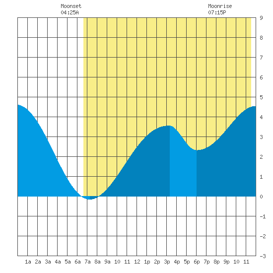 Eagle Bay tide chart for Friday, June 6, 2025