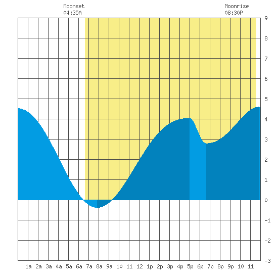 Eagle Bay tide chart for Saturday, June 7, 2025