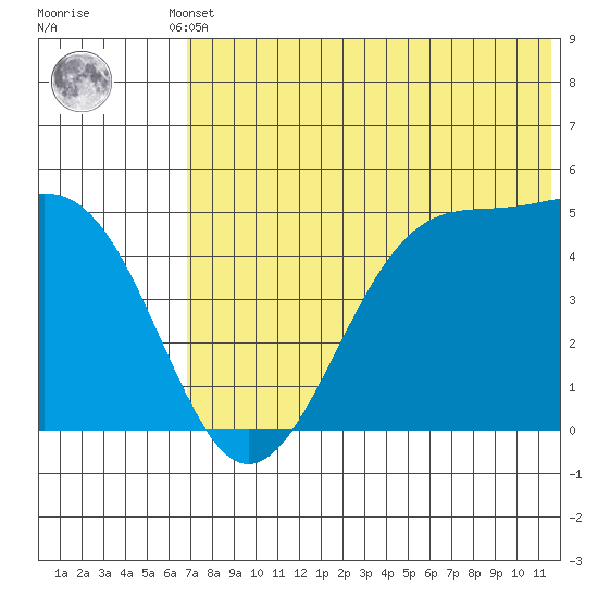 Eagle Bay tide chart for Thursday, July 10, 2025