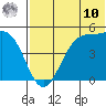 Eagle Bay tide chart for Thursday, July 10, 2025