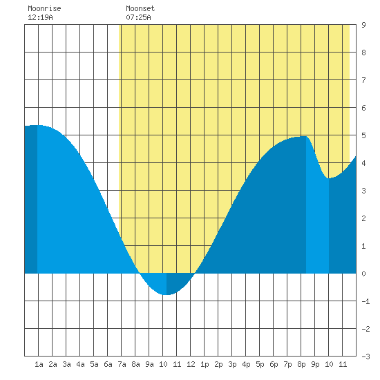 Eagle Bay tide chart for Friday, July 11, 2025