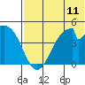 Eagle Bay tide chart for Friday, July 11, 2025