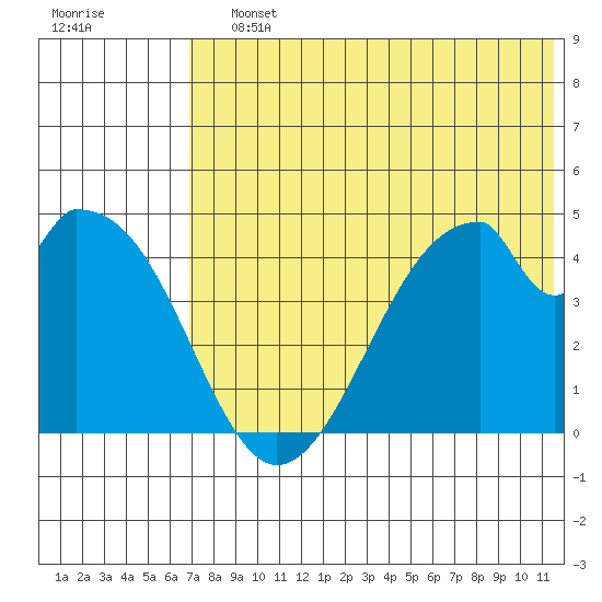 Eagle Bay tide chart for Saturday, July 12, 2025