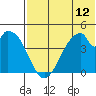 Eagle Bay tide chart for Saturday, July 12, 2025