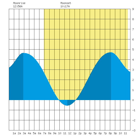 Eagle Bay tide chart for Sunday, July 13, 2025