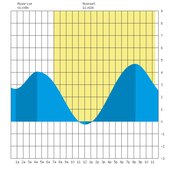 Eagle Bay tide chart for Monday, July 14, 2025