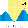 Eagle Bay tide chart for Monday, July 14, 2025