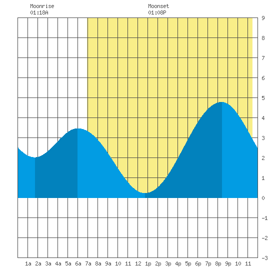 Eagle Bay tide chart for Tuesday, July 15, 2025