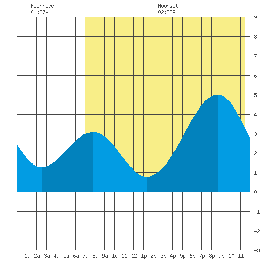 Eagle Bay tide chart for Wednesday, July 16, 2025