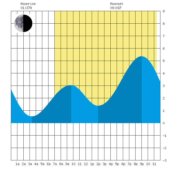 Eagle Bay tide chart for Thursday, July 17, 2025