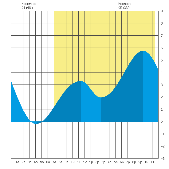 Eagle Bay tide chart for Friday, July 18, 2025