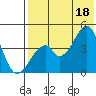 Eagle Bay tide chart for Friday, July 18, 2025