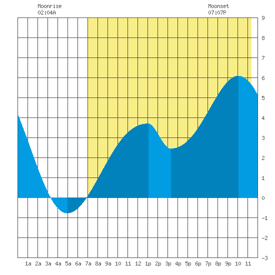 Eagle Bay tide chart for Saturday, July 19, 2025