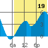 Eagle Bay tide chart for Saturday, July 19, 2025