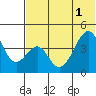 Eagle Bay tide chart for Tuesday, July 1, 2025