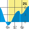 Eagle Bay tide chart for Monday, July 21, 2025