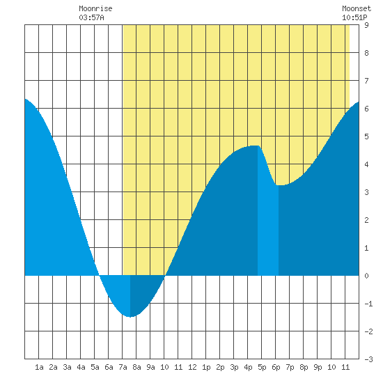 Eagle Bay tide chart for Tuesday, July 22, 2025