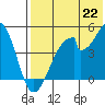 Eagle Bay tide chart for Tuesday, July 22, 2025
