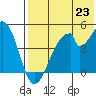 Eagle Bay tide chart for Wednesday, July 23, 2025