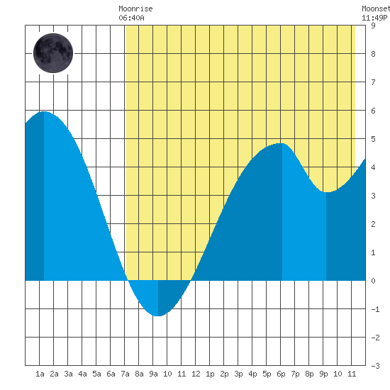 Eagle Bay tide chart for Thursday, July 24, 2025