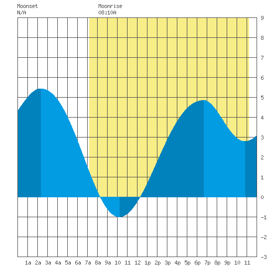 Eagle Bay tide chart for Friday, July 25, 2025