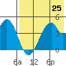 Eagle Bay tide chart for Friday, July 25, 2025