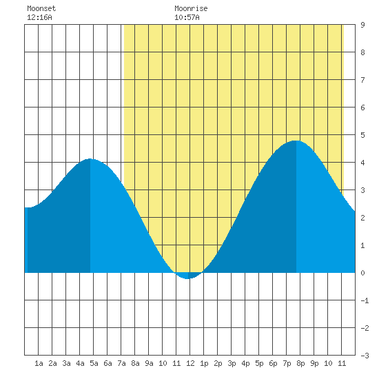 Eagle Bay tide chart for Sunday, July 27, 2025
