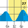 Eagle Bay tide chart for Sunday, July 27, 2025