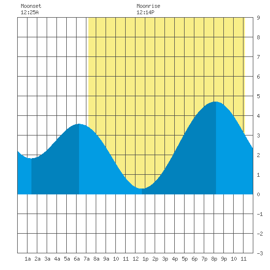 Eagle Bay tide chart for Monday, July 28, 2025