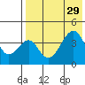 Eagle Bay tide chart for Tuesday, July 29, 2025
