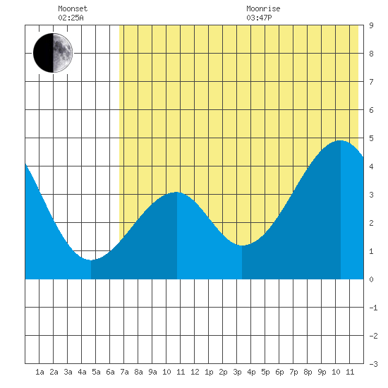 Eagle Bay tide chart for Wednesday, July 2, 2025