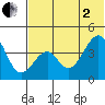 Eagle Bay tide chart for Wednesday, July 2, 2025