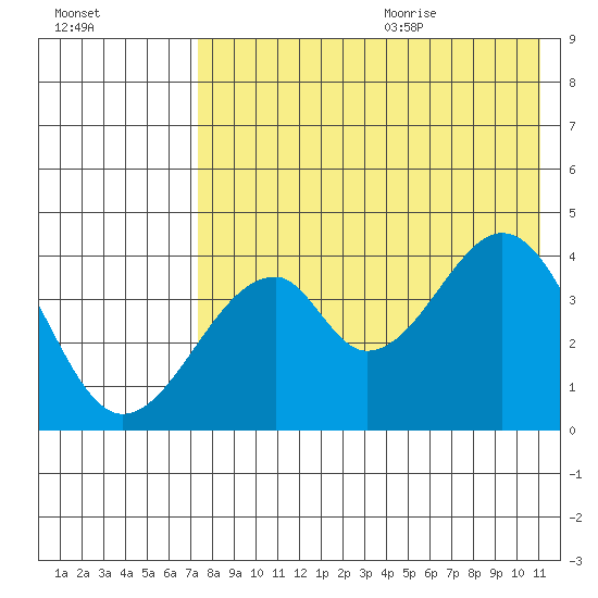 Eagle Bay tide chart for Thursday, July 31, 2025