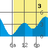 Eagle Bay tide chart for Thursday, July 3, 2025