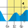 Eagle Bay tide chart for Friday, July 4, 2025