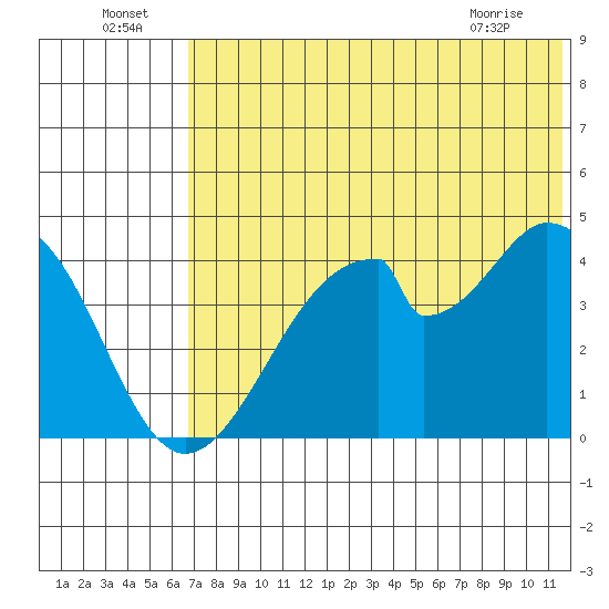 Eagle Bay tide chart for Saturday, July 5, 2025